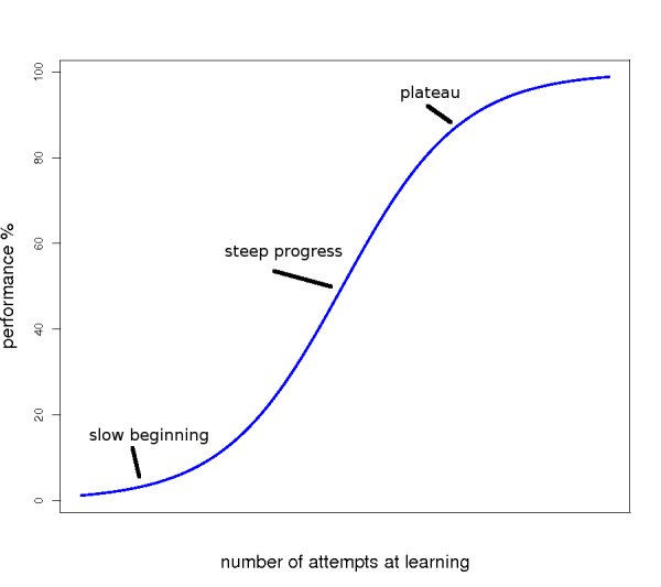 typical learning curve while learning new information